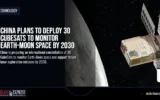 China Plans to Deploy 30 CubeSats to Monitor Earth-Moon Space by 2030