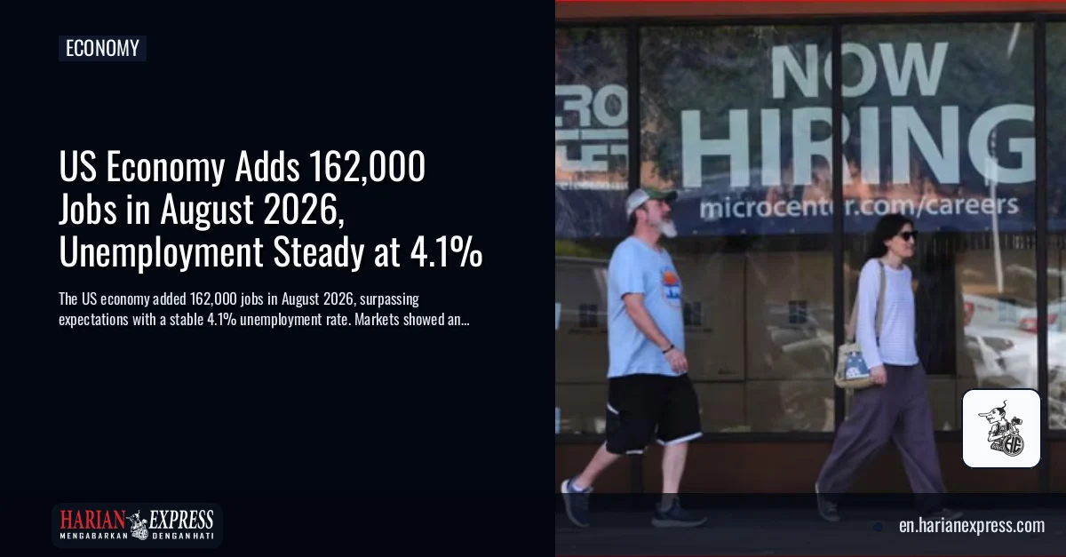 US Economy Adds 162,000 Jobs in August 2026, Unemployment Steady at 4.1%
